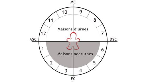 Comprendre les Maisons astrologiques